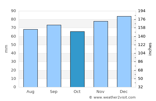 Cahors average rain in October