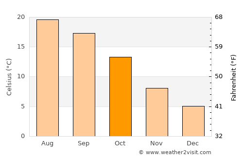 Cahors average temperature in October