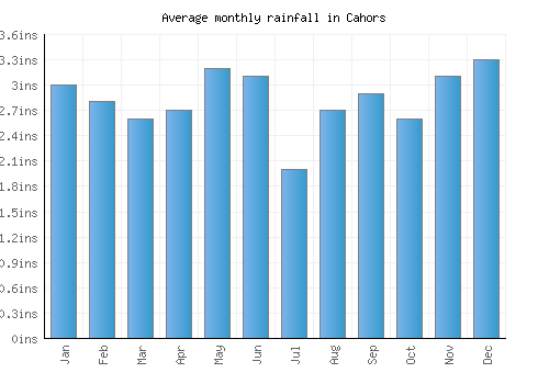 Cahors monthly rainfall chart (inches)