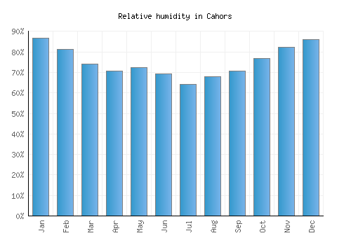 Cahors relative humidity averages