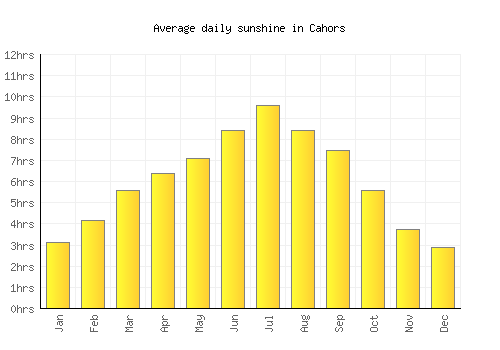 Cahors average daily sunshine chart