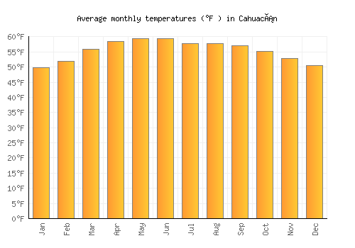 Cahuacán average temperature chart (Fahrenheit)