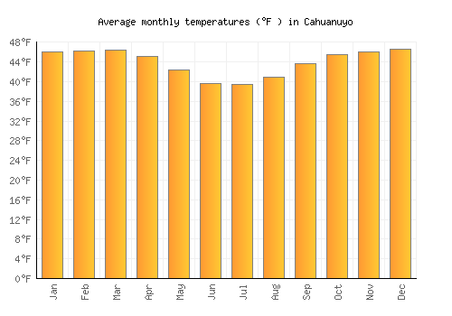Cahuanuyo average temperature chart (Fahrenheit)