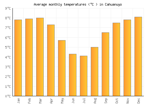 Cahuanuyo average temperature chart (Celsius)