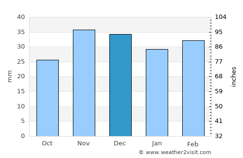 Cahul average rain in December