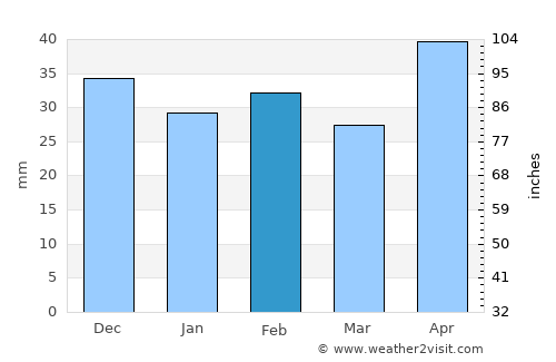 Cahul average rain in February