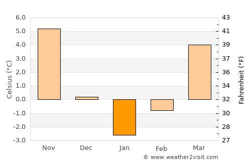Cahul average temperature in January