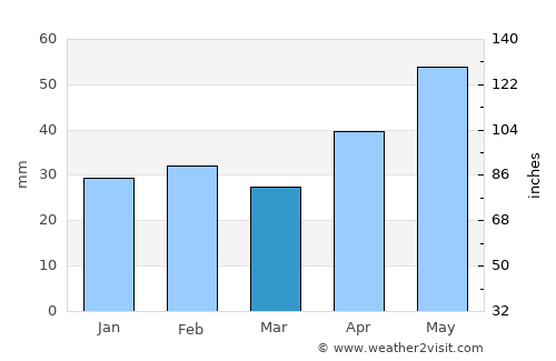 Cahul average rain in March
