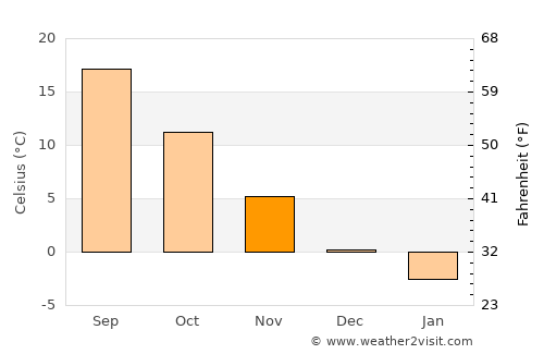 Cahul average temperature in November