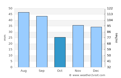 Cahul average rain in October