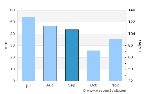 Cahul average rain in September