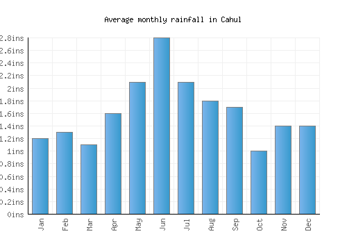 Cahul monthly rainfall chart (inches)