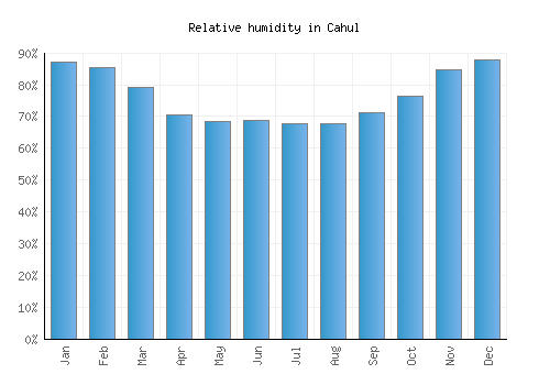 Cahul relative humidity averages