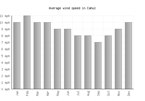 Cahul average winspeed by month (mph)