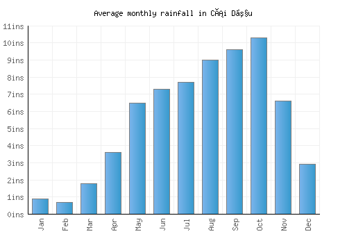 Cái Dầu monthly rainfall chart (inches)