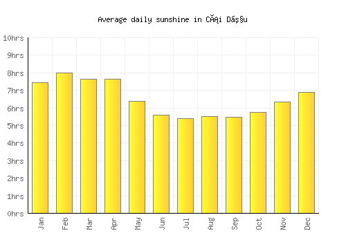 Cái Dầu average daily sunshine chart