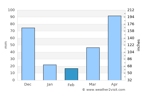 Cái Dầu average rain in February