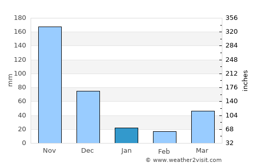 Cái Dầu average rain in January