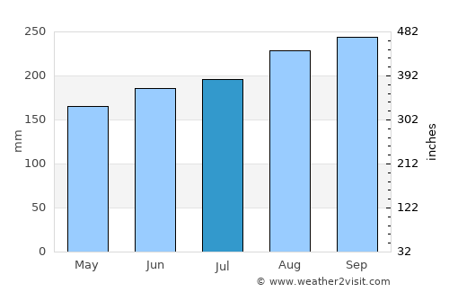 Cái Dầu average rain in July