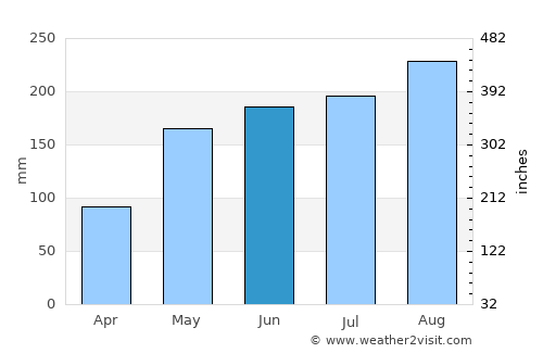 Cái Dầu average rain in June