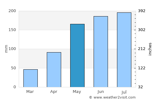 Cái Dầu average rain in May
