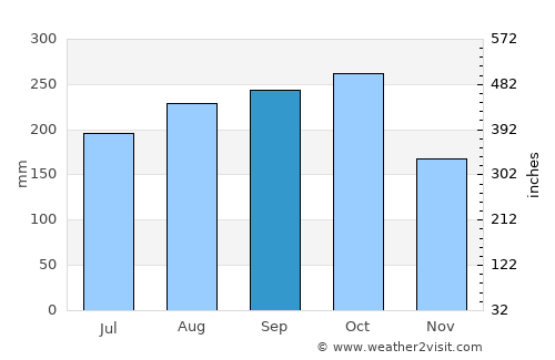 Cái Dầu average rain in September