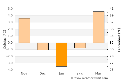 Căianu average temperature in January