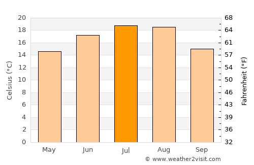 Căianu average temperature in July