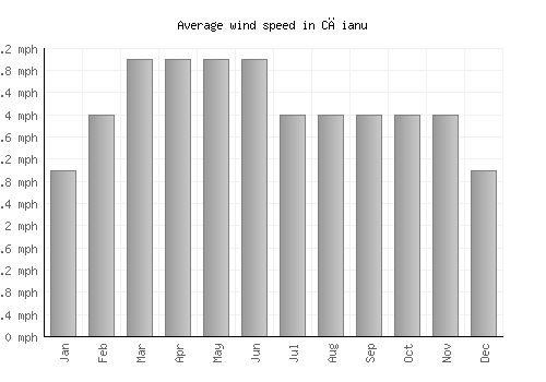 Căianu average winspeed by month (mph)