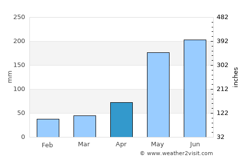 Caibarién average rain in April