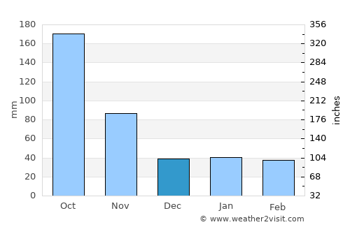 Caibarién average rain in December