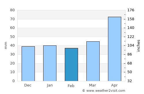 Caibarién average rain in February