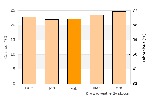 Caibarién average temperature in February