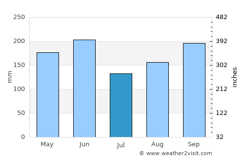 Caibarién average rain in July