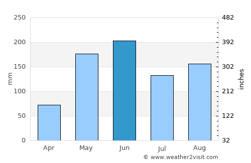 Caibarién average rain in June