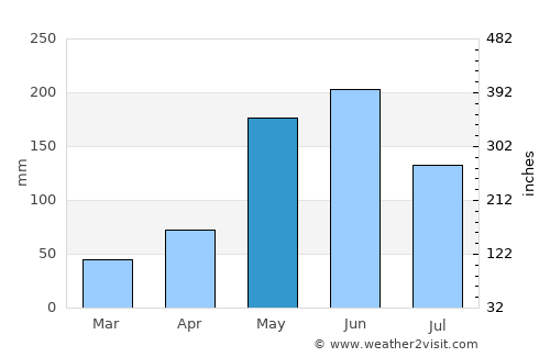 Caibarién average rain in May