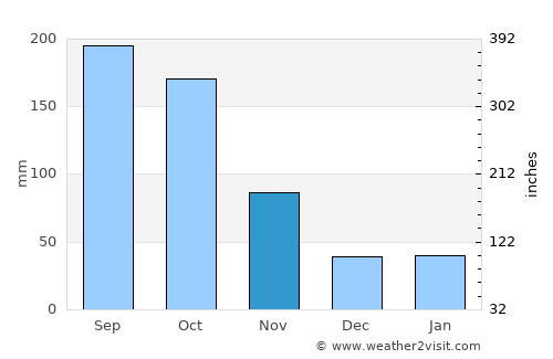 Caibarién average rain in November