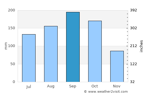 Caibarién average rain in September