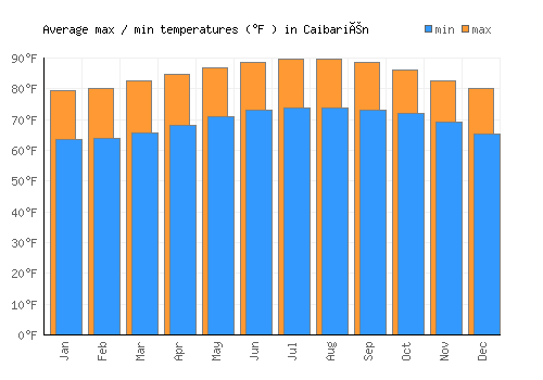 Caibarién average minimum / maximum temperatures (Fahrenheit)