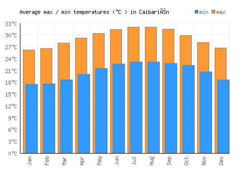 Caibarién average minimum / maximum temperatures (Celsius)