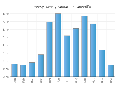 Caibarién monthly rainfall chart (inches)