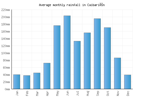 Caibarién monthly rainfall chart (mm)