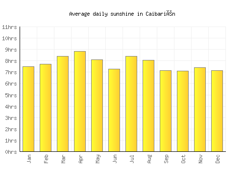 Caibarién average daily sunshine chart