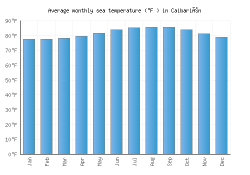 Caibarién average sea temperature chart (Fahrenheit)