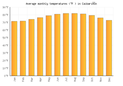 Caibarién average temperature chart (Fahrenheit)