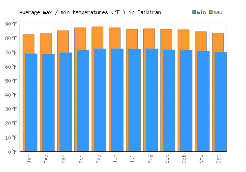 Caibiran average minimum / maximum temperatures (Fahrenheit)