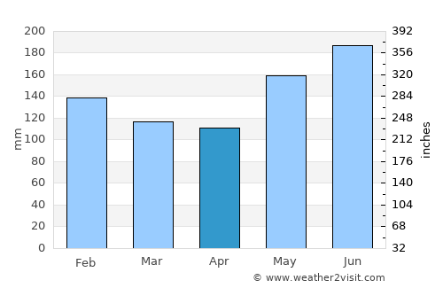 Caibiran average rain in April