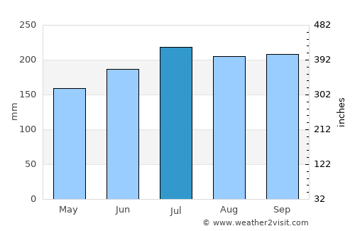 Caibiran average rain in July
