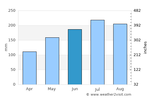 Caibiran average rain in June