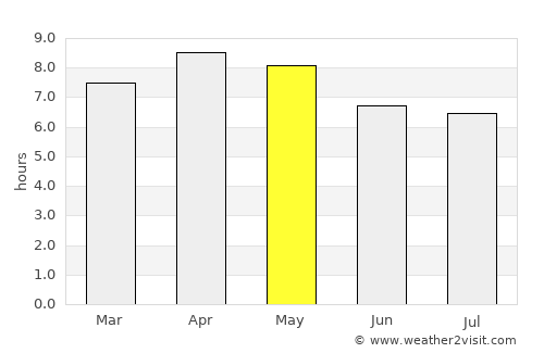 Caibiran average rain in May